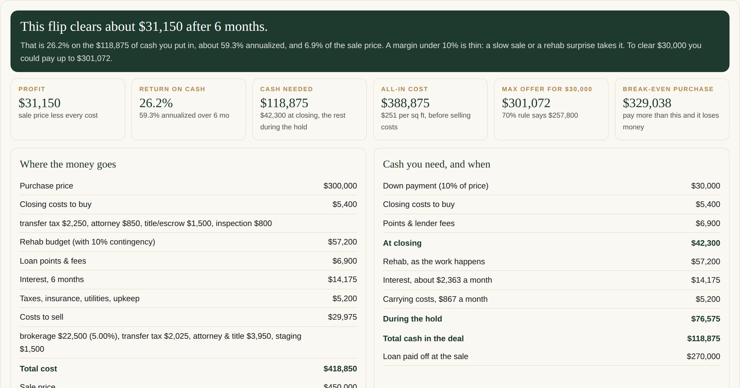 The results card of the flip calculator showing profit, return on cash, cash needed and the max offer for the example deal